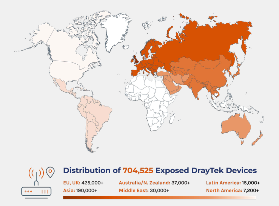 Map highlighting the widespread distribution of 704,525 vulnerable DrayTek routers across the globe.