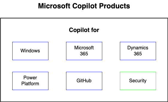 Diagram showing the various Microsoft Copilot products and their specific applications.