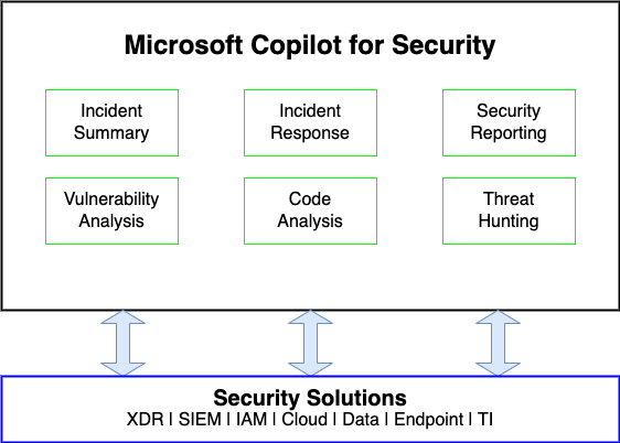 Diagram illustrating the integration of Microsoft Copilot for Security with other security solutions and platforms.