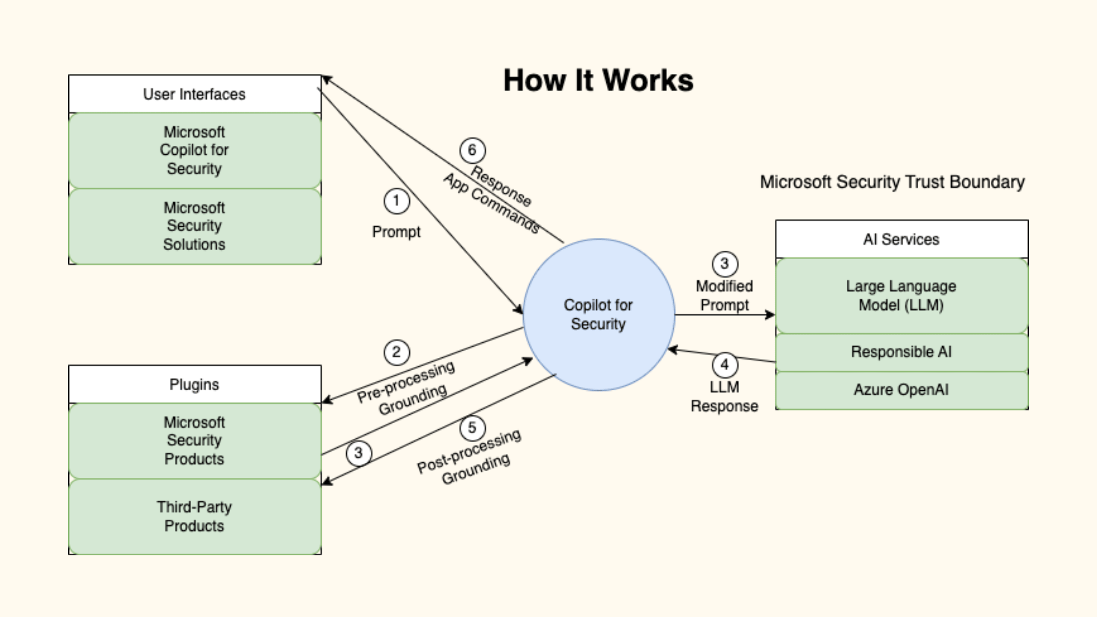Understanding Microsoft Copilot for Security Workflow