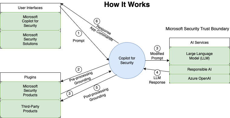 Flowchart showing data flow between User Interfaces, Plugins, Copilot for Security, and AI Services within Microsoft's security ecosystem.