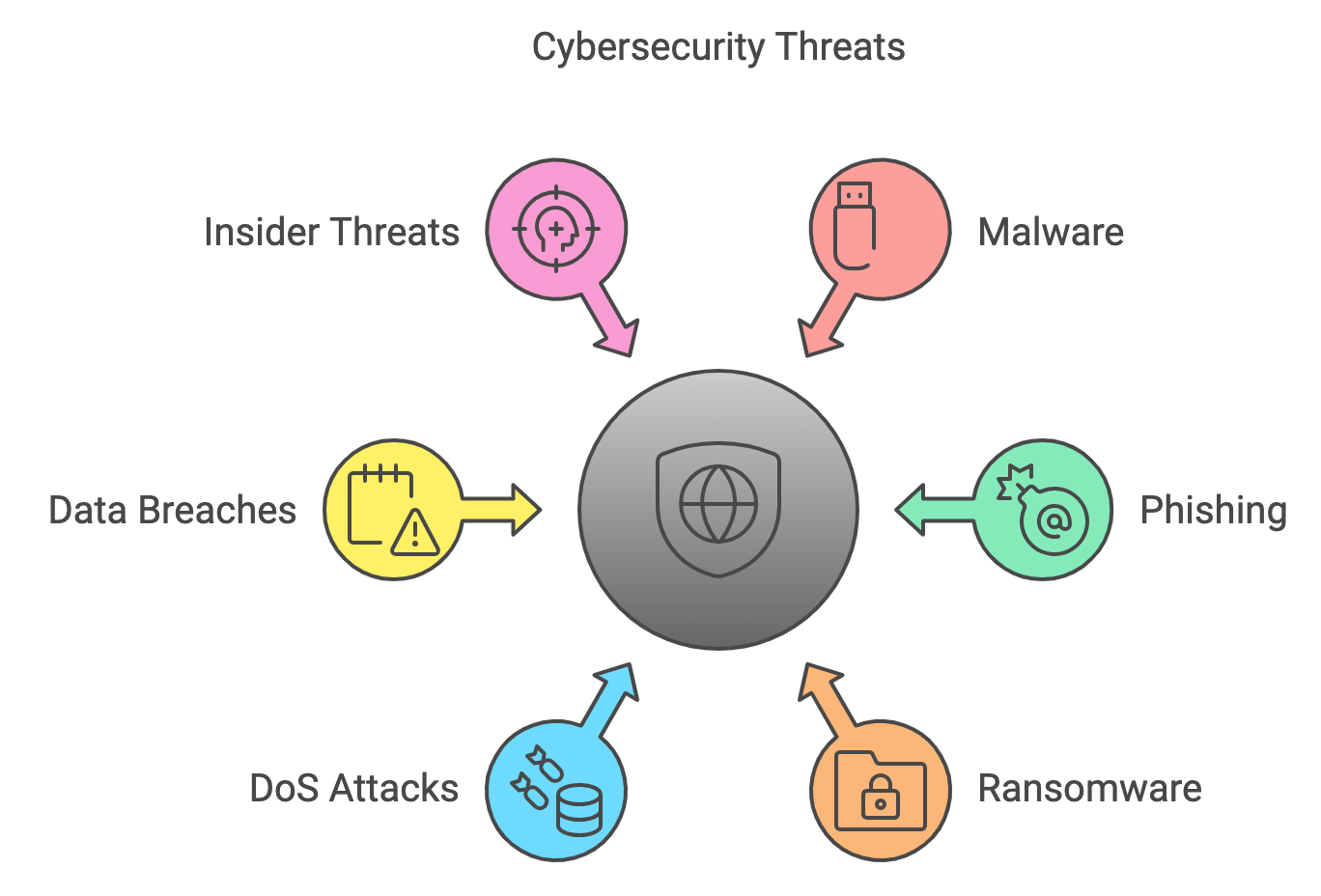 Infographic displaying types of cybersecurity threats, including malware, phishing, ransomware, insider threats, data breaches, and DoS attacks.