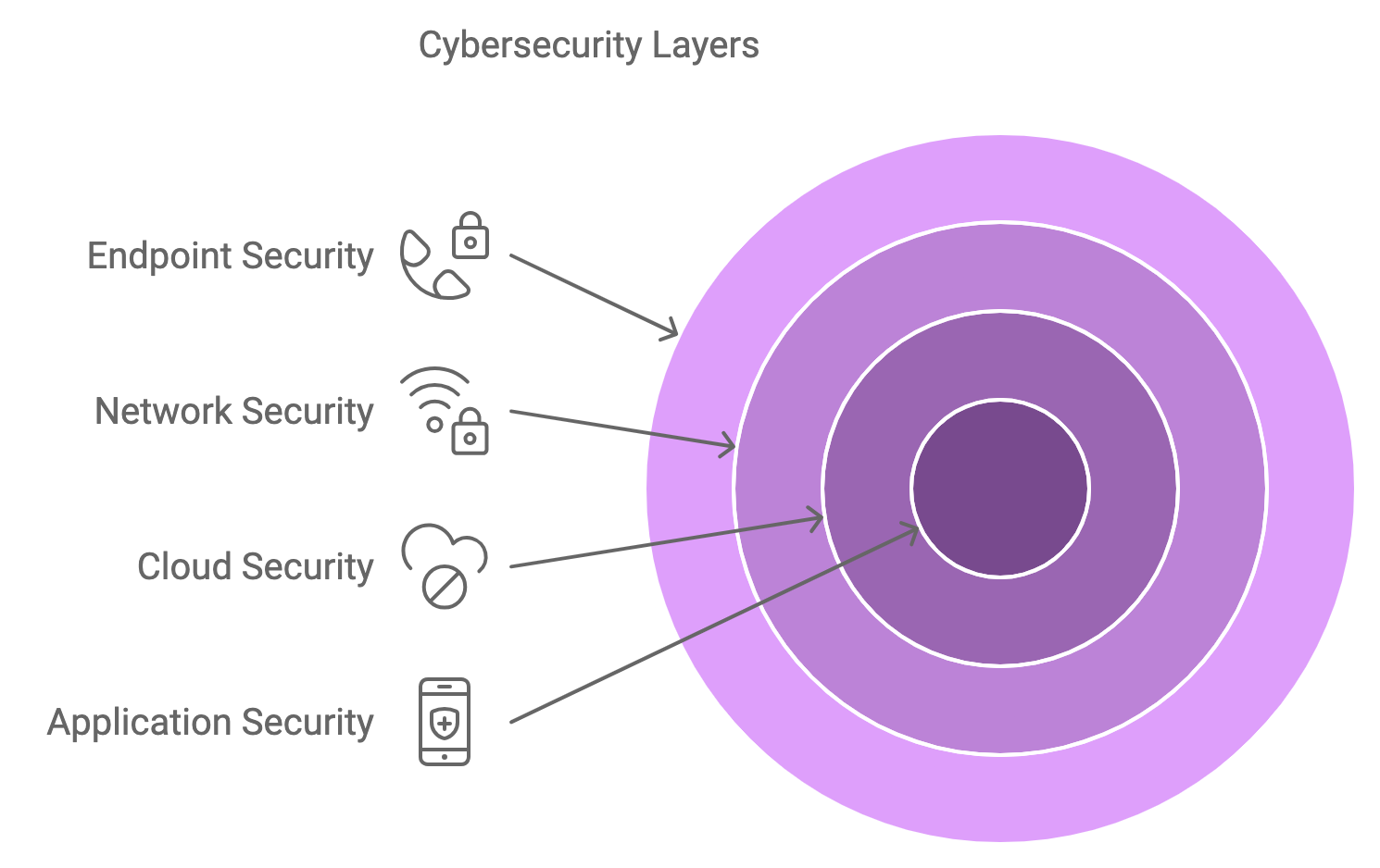 Infographic showing the layers of cybersecurity: Endpoint, Network, Cloud, and Application Security.
