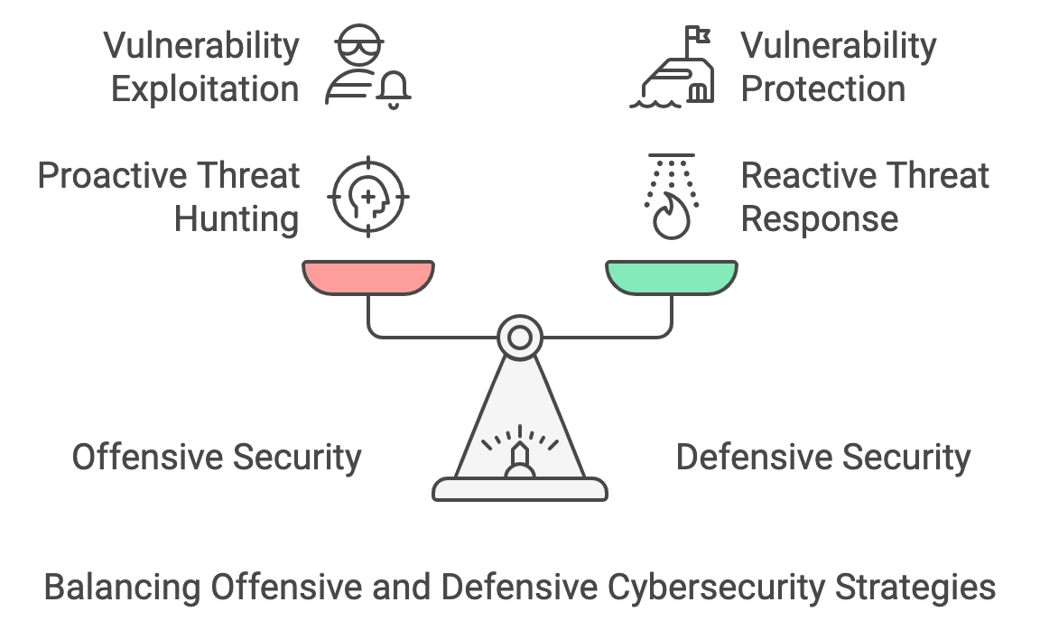 Diagram showing a balance scale comparing offensive and defensive cybersecurity strategies, including key activities for each.