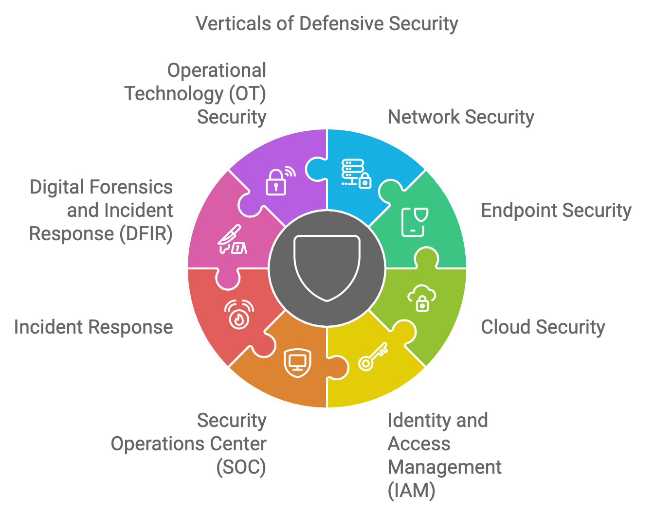 Color-coded infographic illustrating the various verticals of defensive security, including Network, Endpoint, Cloud Security, and more.