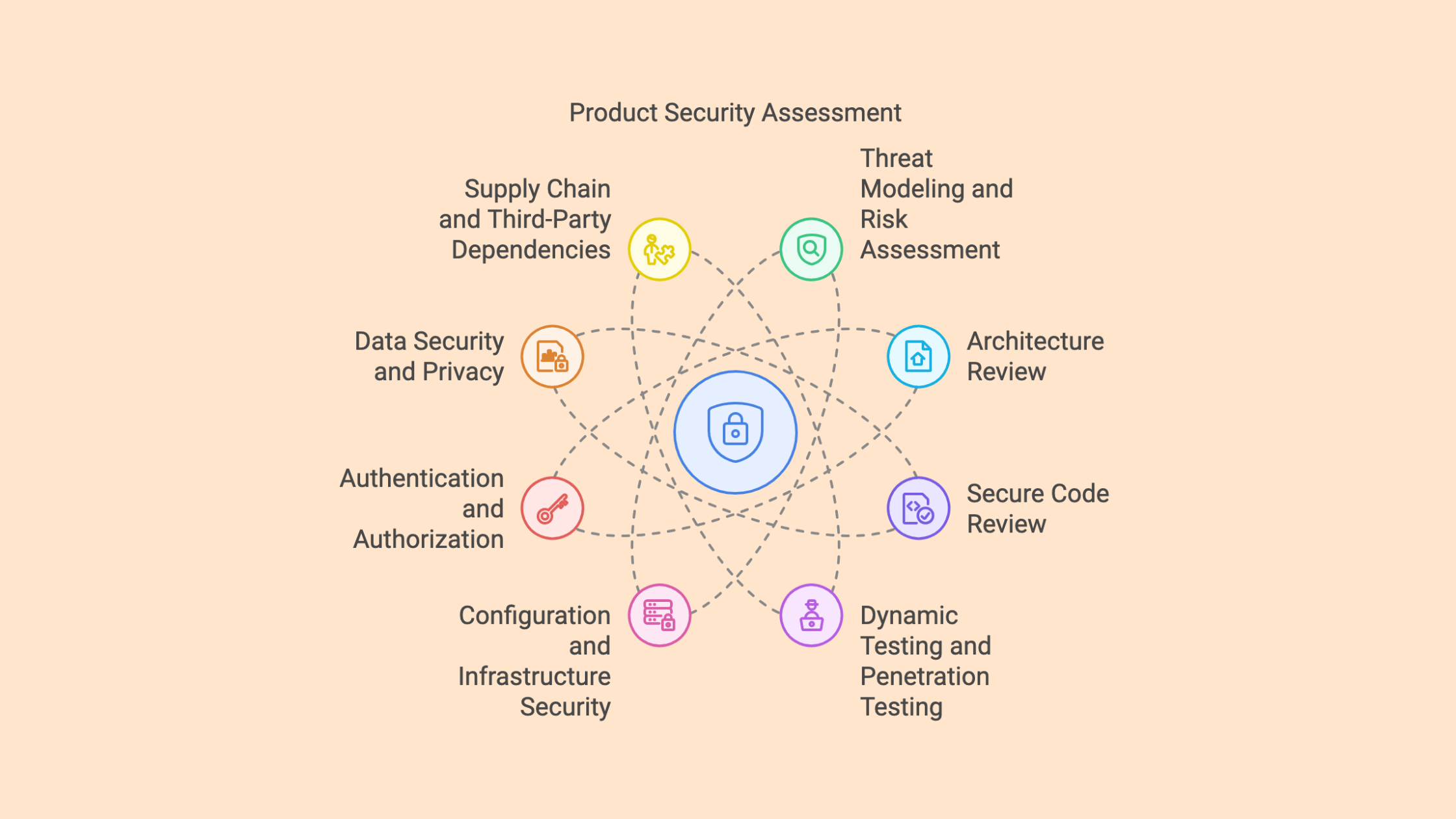 Product Security Assessment Guide | TSM