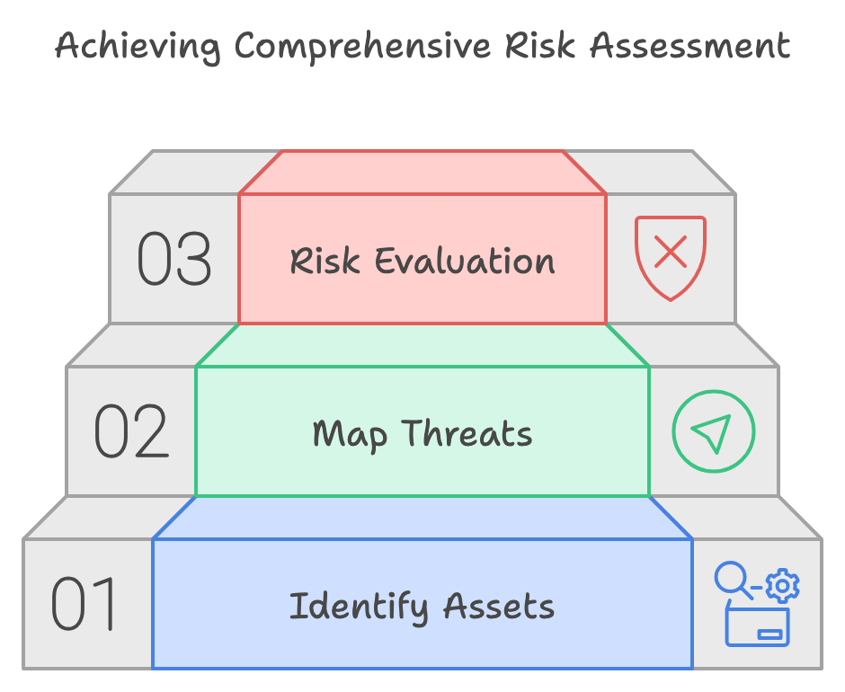 Diagram illustrating a three-tiered approach to risk assessment: Identify Assets, Map Threats, and Risk Evaluation.