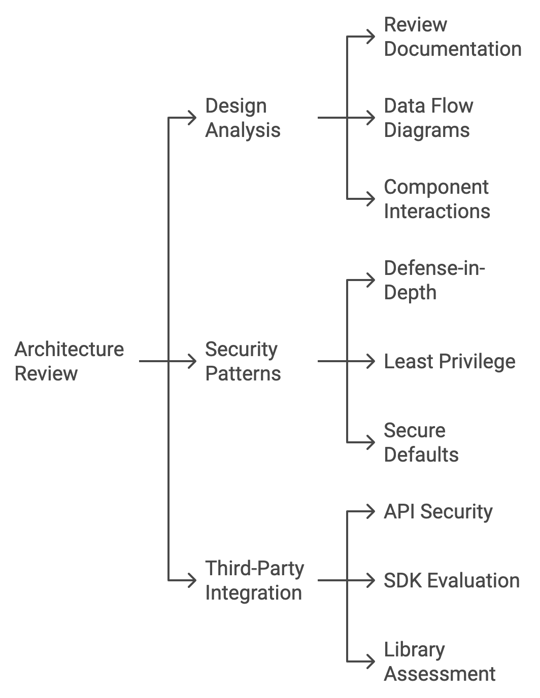 Flowchart outlining the architecture review process, including design analysis, security patterns, and third-party integration assessments.