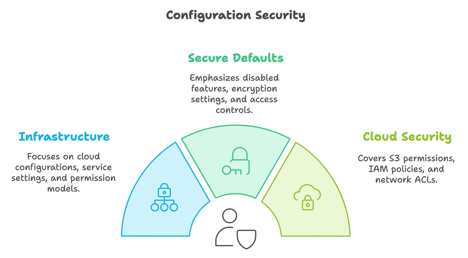 Infographic showing three key areas of configuration security: Infrastructure, Secure Defaults, and Cloud Security.