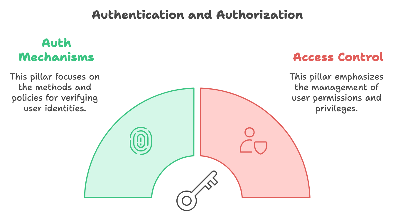 Infographic separating Authentication Mechanisms and Access Control, two critical aspects of system security.