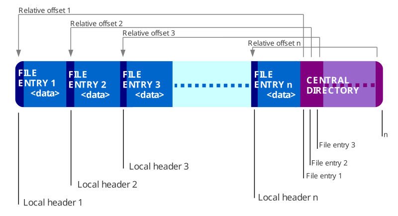 Diagram showing the internal structure of a ZIP file with file entries, local headers, and a central directory using relative offsets.
