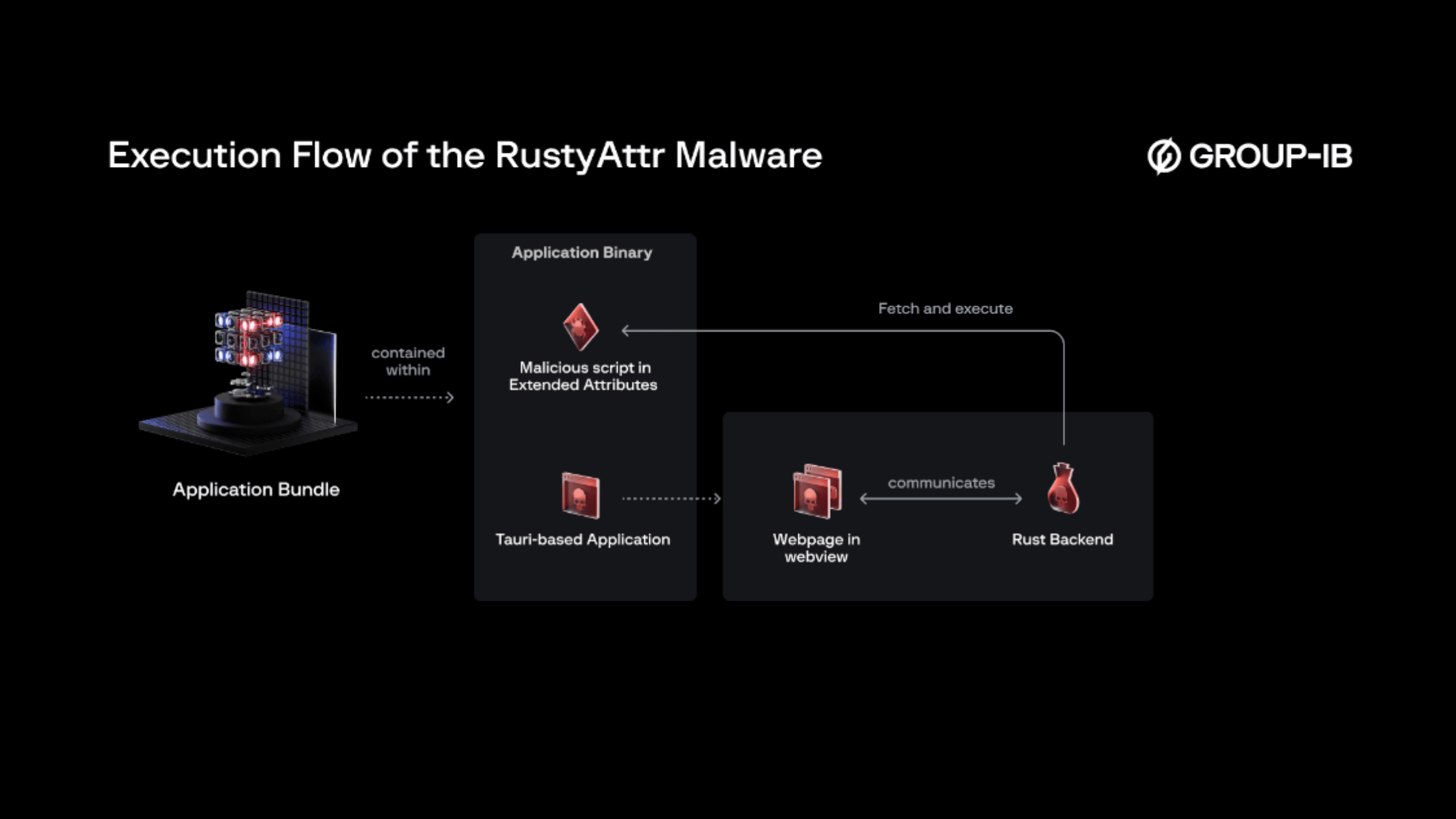 Diagram showing the execution flow of RustyAttr malware, detailing the process from application bundle to Rust backend communication through a Tauri-based application and malicious script in extended attributes.