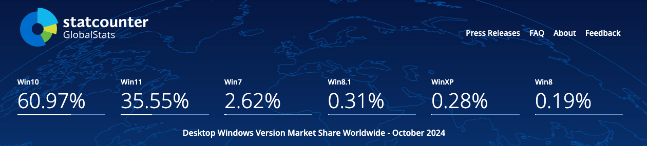 Statcounter chart showing desktop Windows version market share worldwide for October 2024, led by Windows 10 at 60.97%.