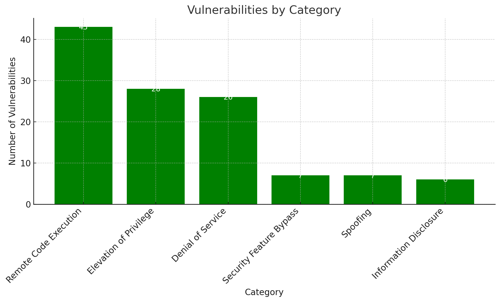 Bar chart showing the number of vulnerabilities by category, with Remote Code Execution leading, followed by Elevation of Privilege and Denial of Service.