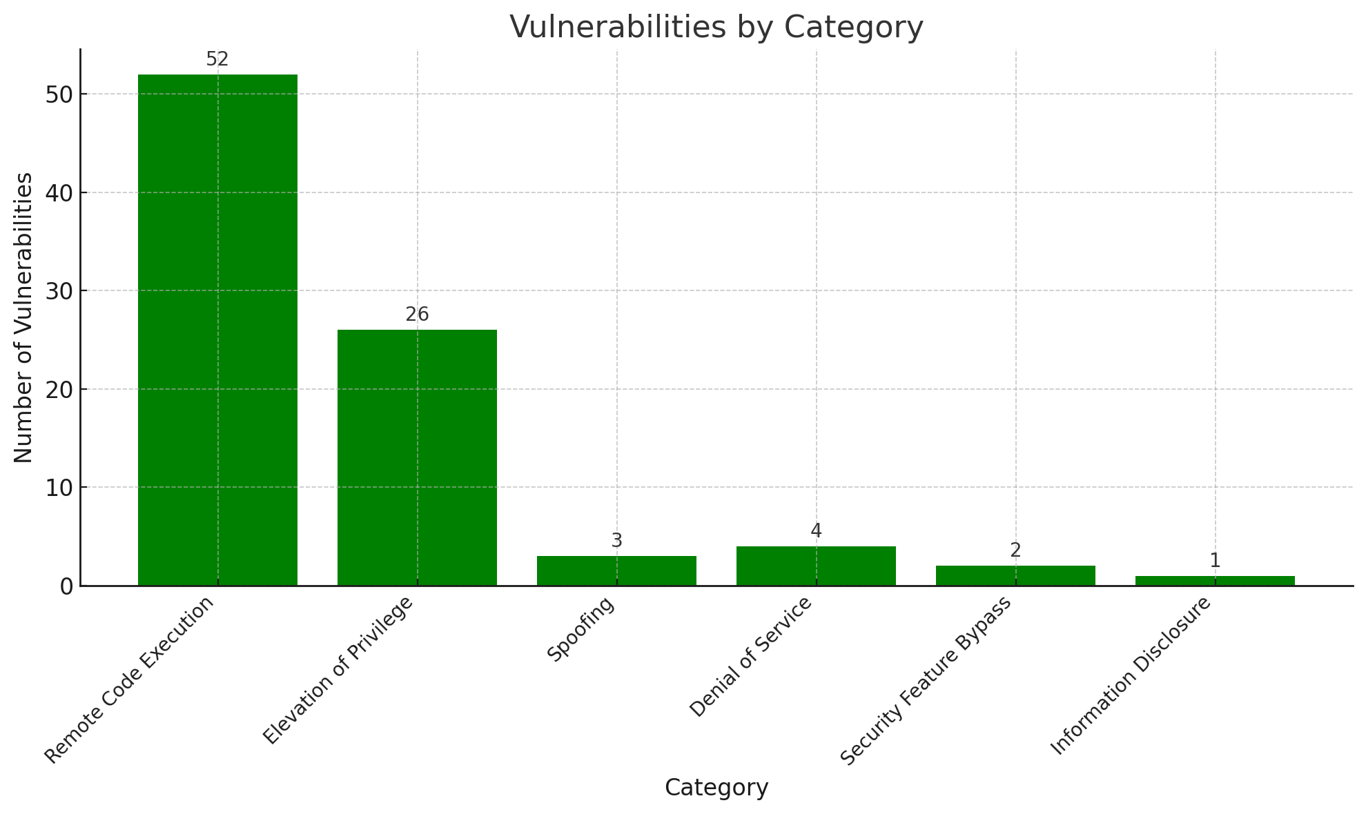 Bar chart showing the number of vulnerabilities by category from the November 2024 Patch Tuesday, with Remote Code Execution leading at 52 vulnerabilities.