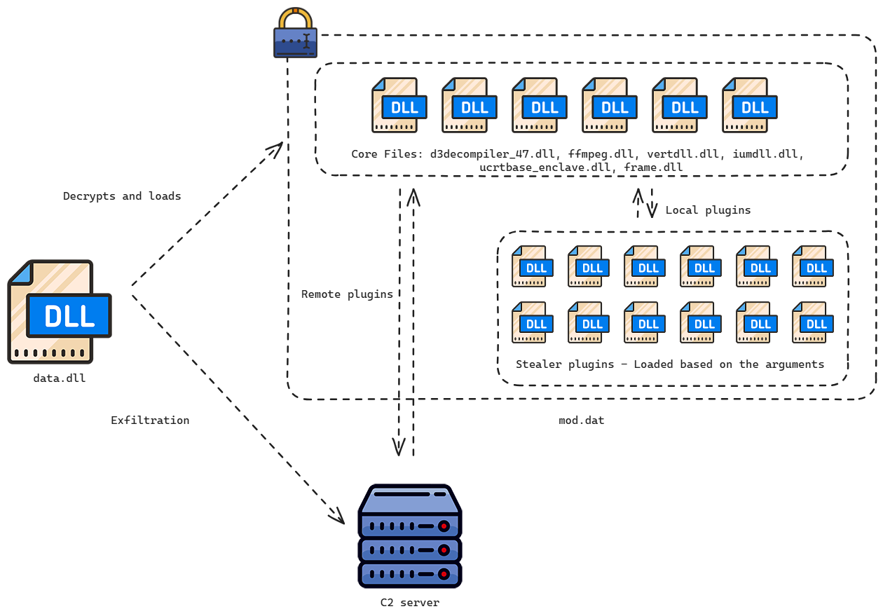 Visual representation of a DLL-based malware framework with core files, plugins, and C2 server communication.