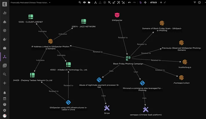 Graph representation of a financially motivated Chinese threat actor campaign, showcasing infrastructure, phishing tactics, and relationships.