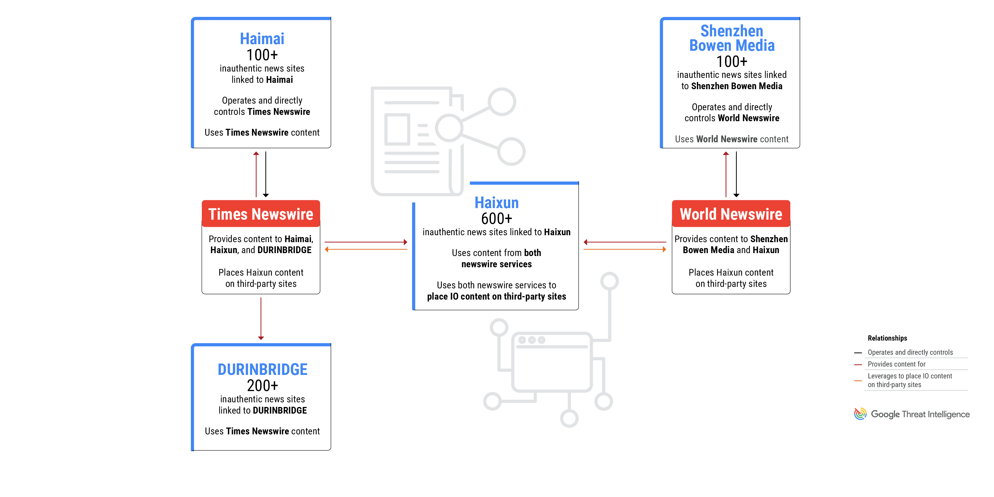 Diagram of the GLASSBRIDGE ecosystem showing the relationships between Haixun, Times Newswire, World Newswire, and associated entities.