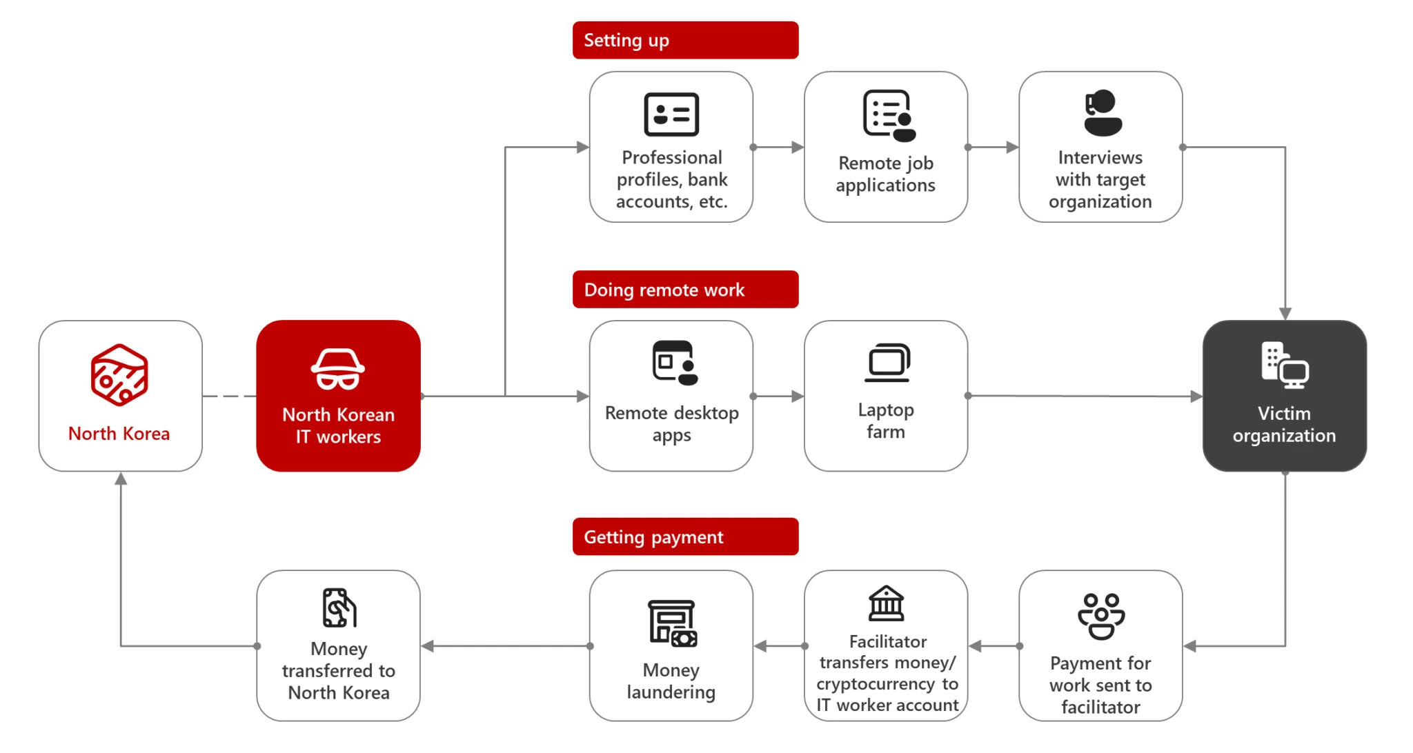 Diagram showcasing the North Korean IT worker ecosystem, from setting up profiles to conducting remote work and transferring payments.