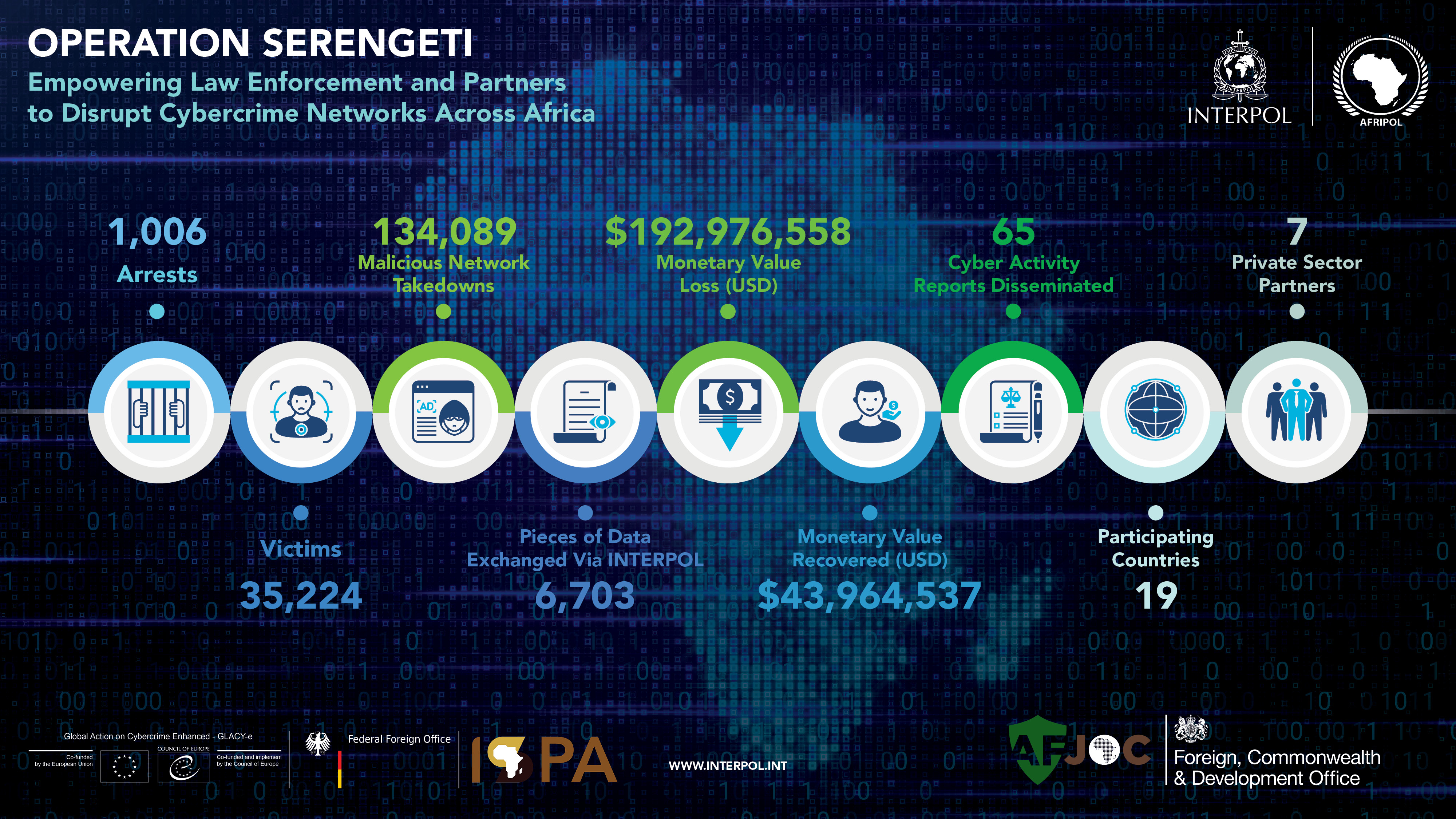 An infographic showing Operation Serengeti's cybercrime fighting results, featuring blue and green circular icons with statistics against a dark digital background, including arrests, monetary values, and partner information, with INTERPOL and AFRIPOL logos.