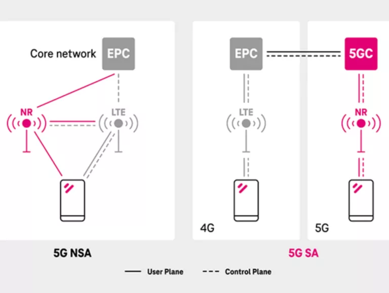 Diagram showing two network architectures: 5G NSA with mixed LTE/NR connectivity, and 5G SA with separate 4G and 5G paths, both connected to EPC/5GC core networks.