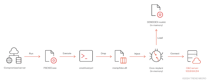 Flow diagram showing malware infection chain: compromised server > PSExec > cmd.exe > DLL drop > core inject > C&C connection, with red arrows and black/white icons.