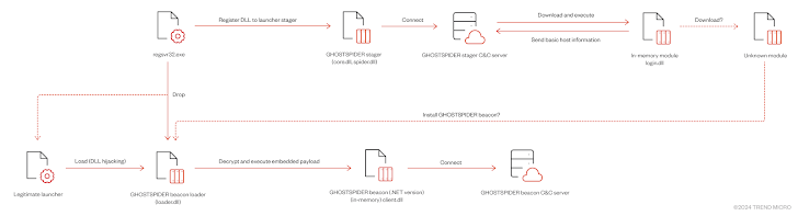 Complex flow diagram showing malware infection steps with multiple file drops and connections, using dotted and solid red arrows connecting document icons with text labels below.