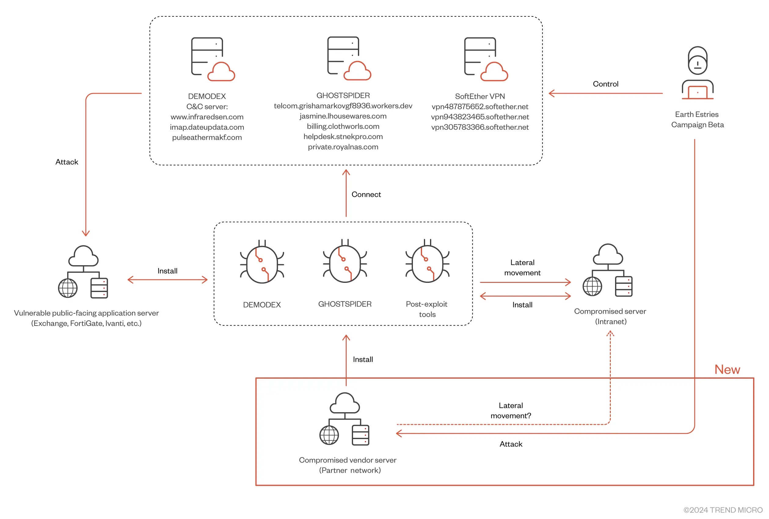 Detailed network diagram showing attack flow between vulnerable servers, malware installations (DEMODEX, GHOSTSPIDER), and command servers, with red arrows indicating movement and connections.