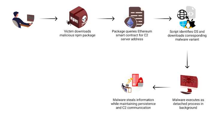 Flowchart illustration depicting six steps of a cybersecurity attack: from user downloading a malicious npm package, through smart contract queries, OS detection, malware execution, to data theft and C2 communication.