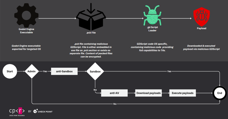 A two-part flowchart showing malware components and execution flow, with Godot executable leading to payload delivery above, and a decision tree for sandbox evasion and payload execution below.
