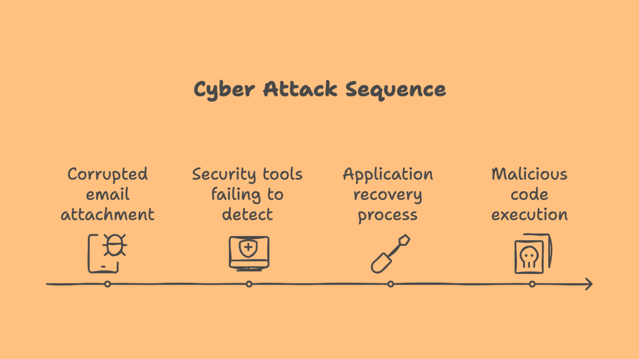 Zero-Day Attack Evades Security via Corrupted Files