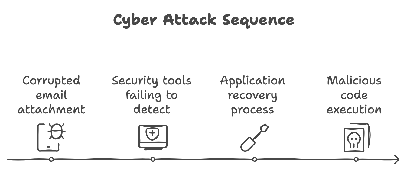 A timeline diagram showing four stages of a cyber attack: corrupted email attachment, security tools failing to detect, application recovery process, and malicious code execution, with simple icons below each stage.