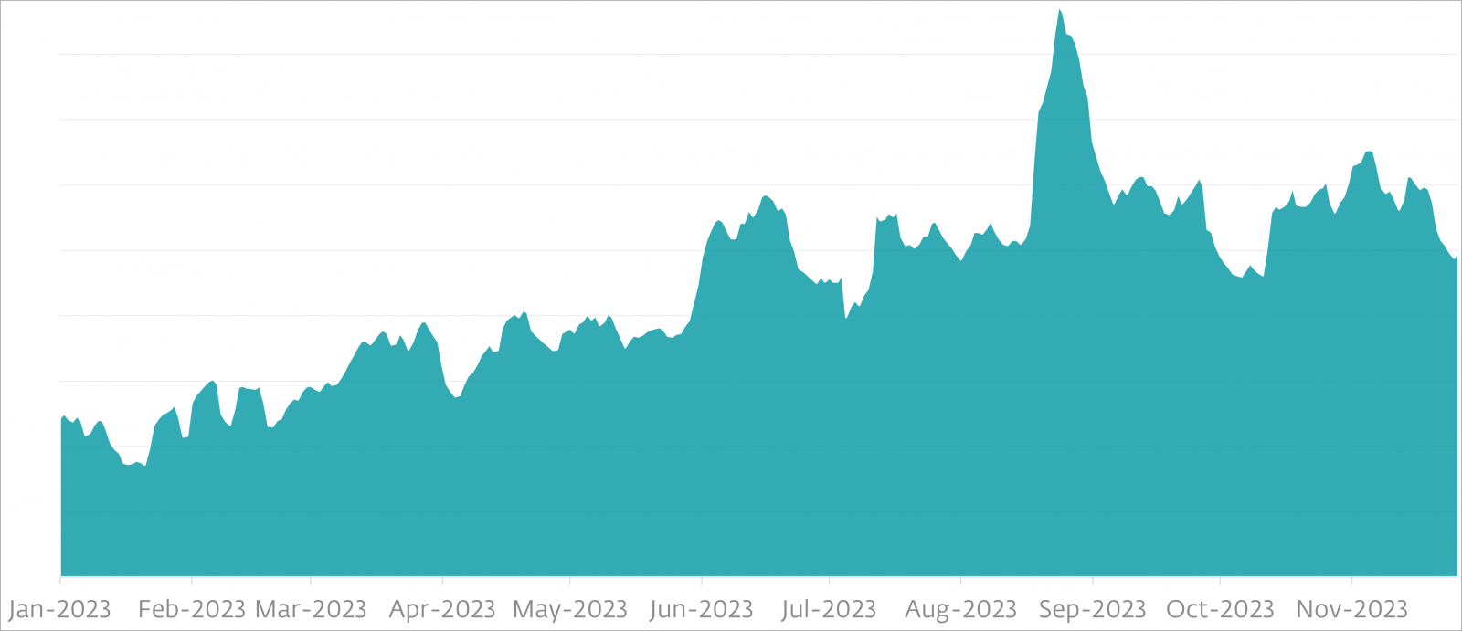 Line graph showing the rising trend of SpyLoan detections from January to November 2023.