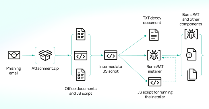 Flowchart depicting the Horns&Hooves malware attack chain, from phishing emails to BurnsRAT installation using JS scripts.