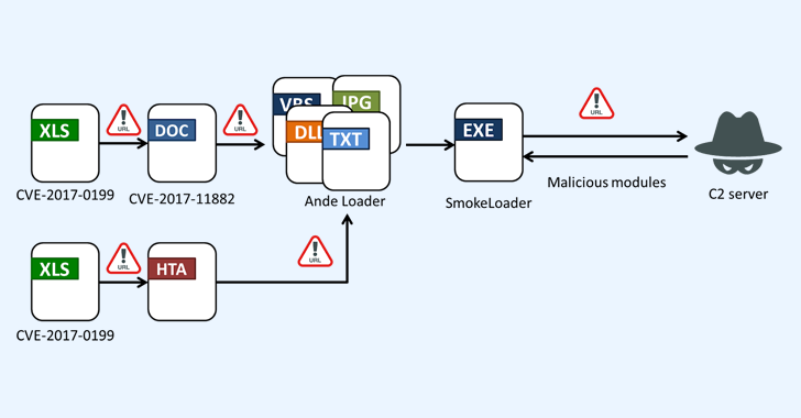 Flowchart illustrating SmokeLoader's exploitation process using malicious Excel files and known vulnerabilities CVE-2017-0199 and CVE-2017-11882.