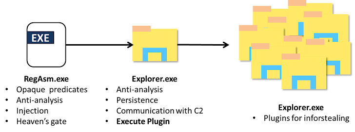 Illustration of malware spreading from a single executable file to multiple system directories during an infection.