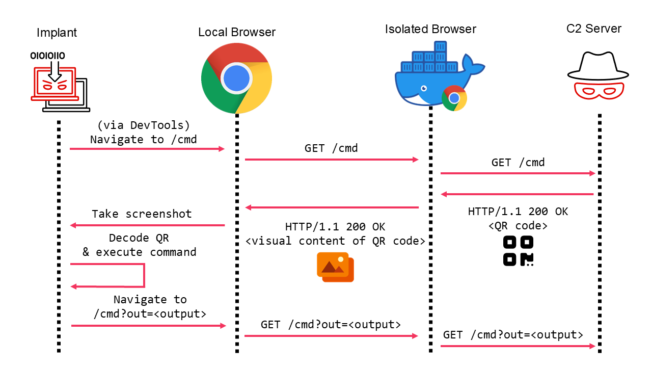 Sequence diagram illustrating the flow of C2 communication using QR codes. It involves an implant, a local browser, an isolated browser, and a C2 server, with steps such as navigating to /cmd, receiving QR code content, decoding commands, and sending output.