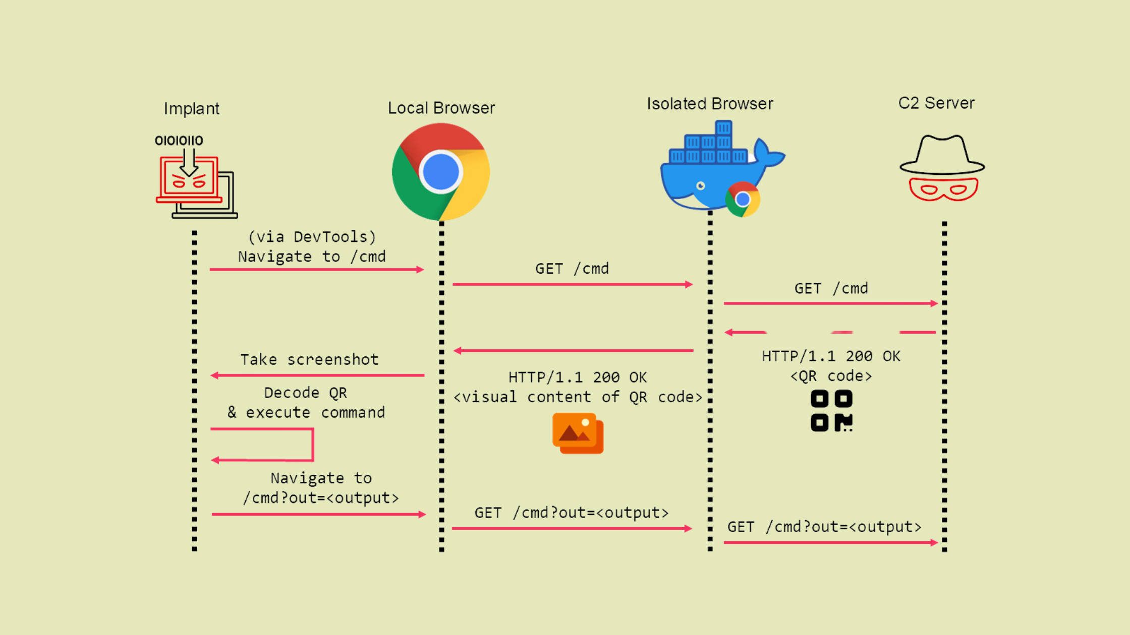 Sequence diagram showcasing how QR codes can facilitate attackers in bypassing browser isolation defenses. The diagram includes components like an implant, local browser, isolated browser, and C2 server, with processes such as navigating to /cmd, decoding QR codes, and executing commands.