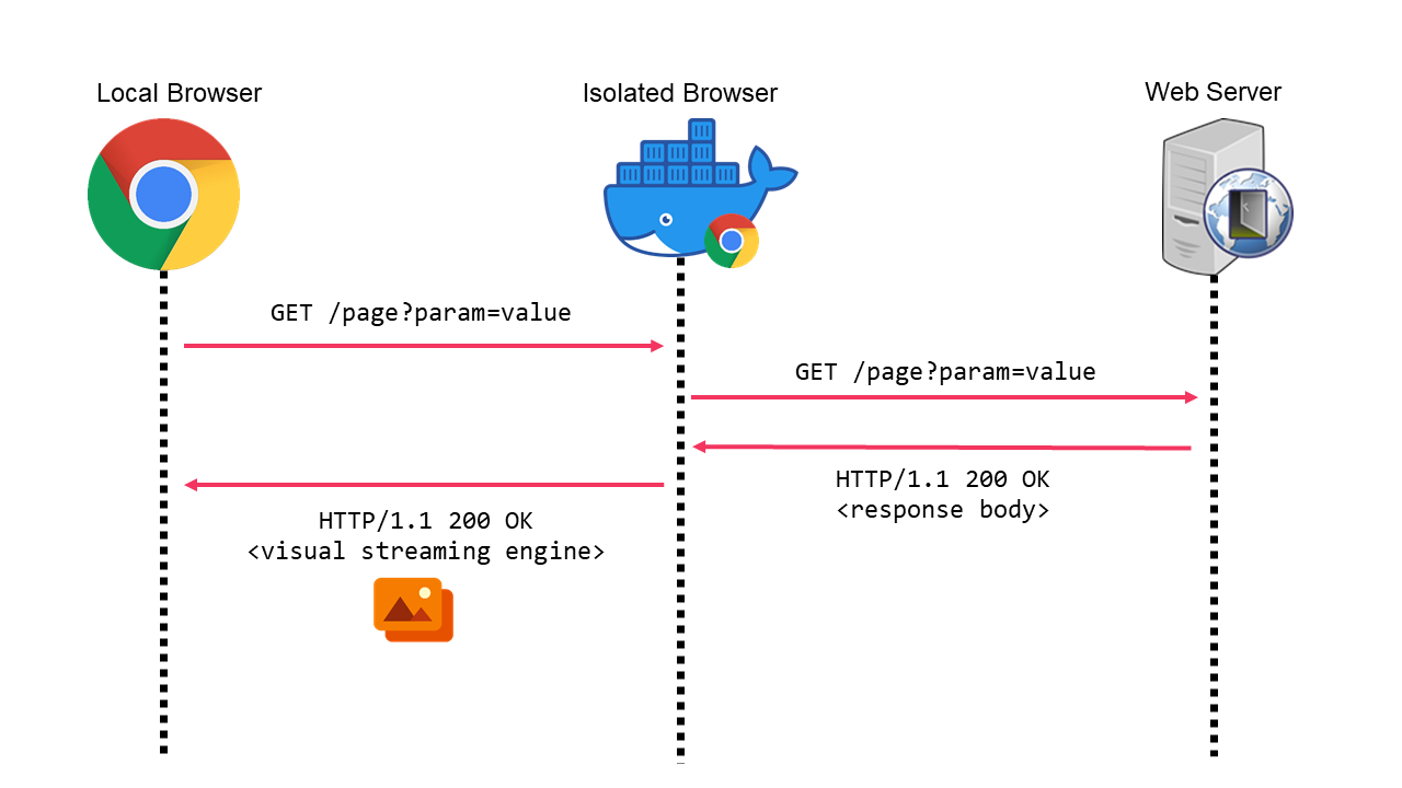 Sequence diagram showcasing how QR codes can facilitate attackers in bypassing browser isolation defenses. The diagram includes components like an implant, local browser, isolated browser, and C2 server, with processes such as navigating to /cmd, decoding QR codes, and executing commands.