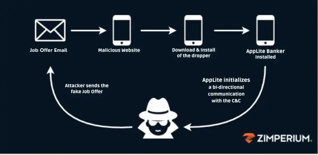 A diagram illustrating the attack sequence of the AppLite malware. The flow starts with a fake job offer email, leading to a malicious website, downloading and installing a dropper, and finally installing the AppLite Banker malware. The attacker establishes bi-directional communication with the command and control (C&C) server.
