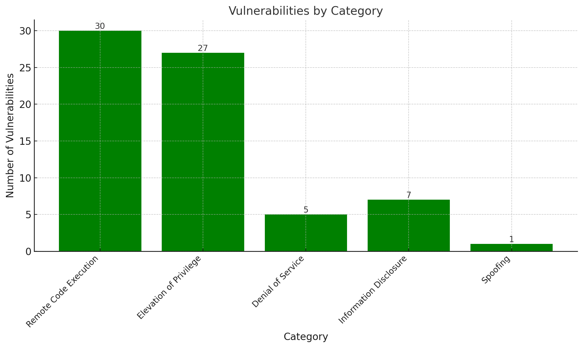 Bar chart showing vulnerabilities by category, with Remote Code Execution and Elevation of Privilege having the highest counts.