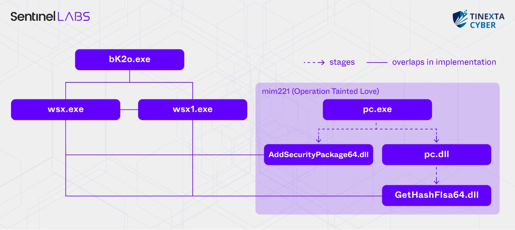 A diagram showcasing the stages and overlaps in the implementation of MimCN malware samples, including bK2o.exe, wsx.exe, wsx1.exe, and mim221 (Operation Tainted Love). The flow highlights files like AddSecurityPackage64.dll and GetHashFlsa64.dll used in the operation.