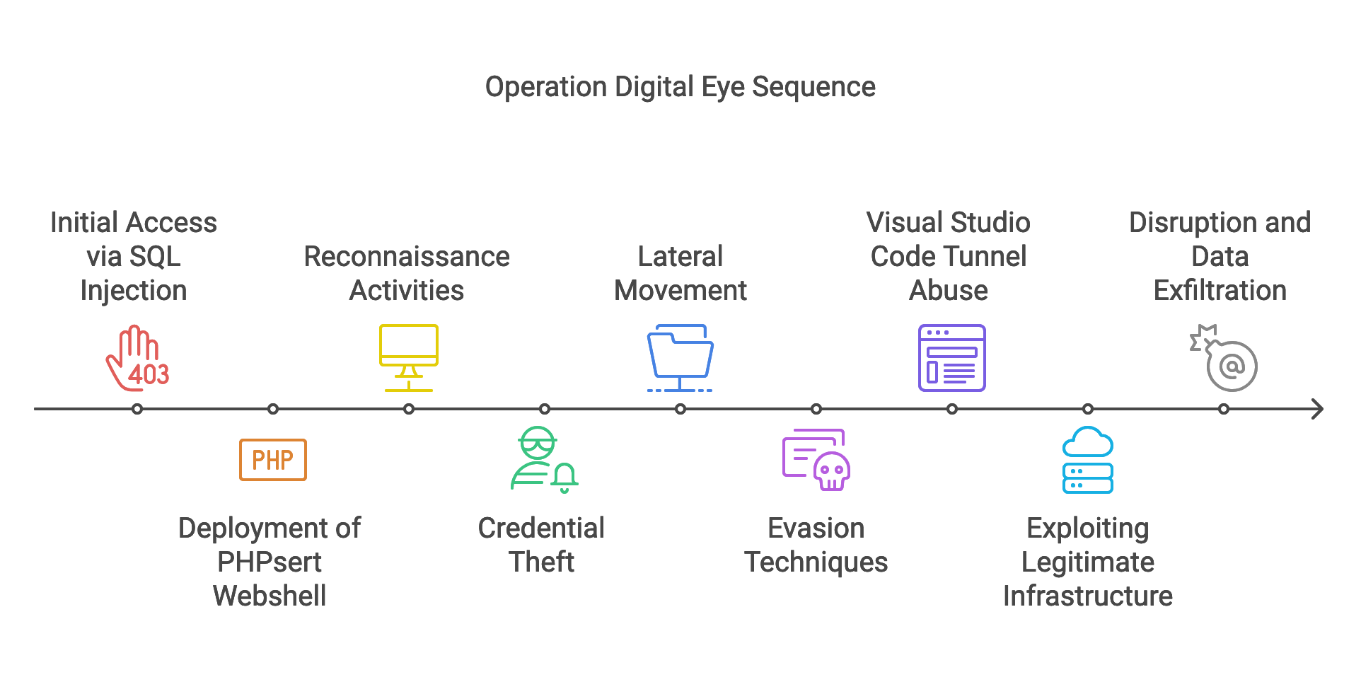 A timeline illustrating the stages of Operation Digital Eye, starting with initial access via SQL injection, followed by deployment of PHPsert webshell, reconnaissance activities, credential theft, lateral movement, evasion techniques, exploitation of Visual Studio Code tunnel abuse, leveraging legitimate infrastructure, and concluding with disruption and data exfiltration.