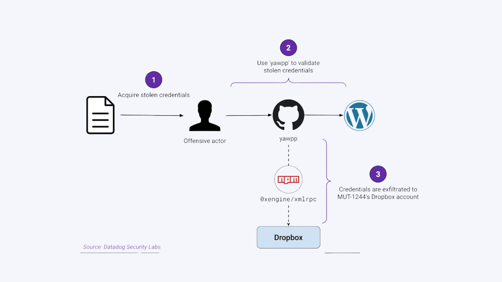 Flowchart depicting three sequential steps of a cyberattack, showing how an offensive actor acquires, validates, and exfiltrates stolen credentials using various digital platform logos and icons, illustrated in a line art style with pastel colors