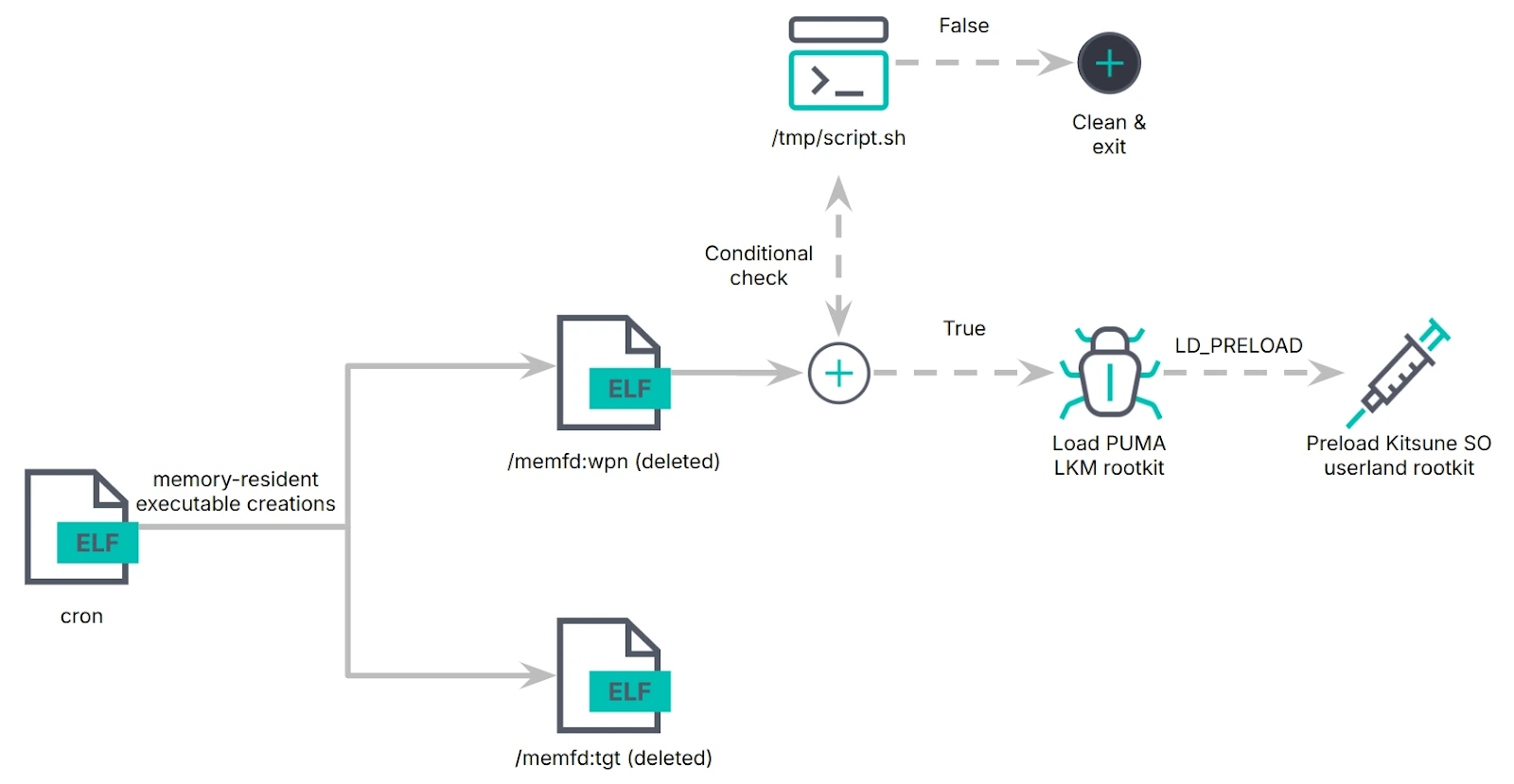 Diagram showing the PUMAKIT malware infection chain, involving memory-resident ELF executables, conditional checks, and loading PUMA LKM and Kitsune userland rootkits.
