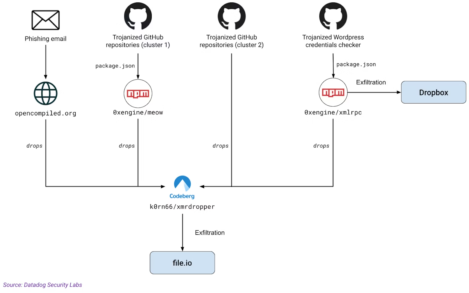 Diagram showing an attacker acquiring stolen credentials, validating them with 'yawpp' using WordPress, and exfiltrating the data to a Dropbox account via npm and xmlrpc, sourced from Datadog Security Labs.