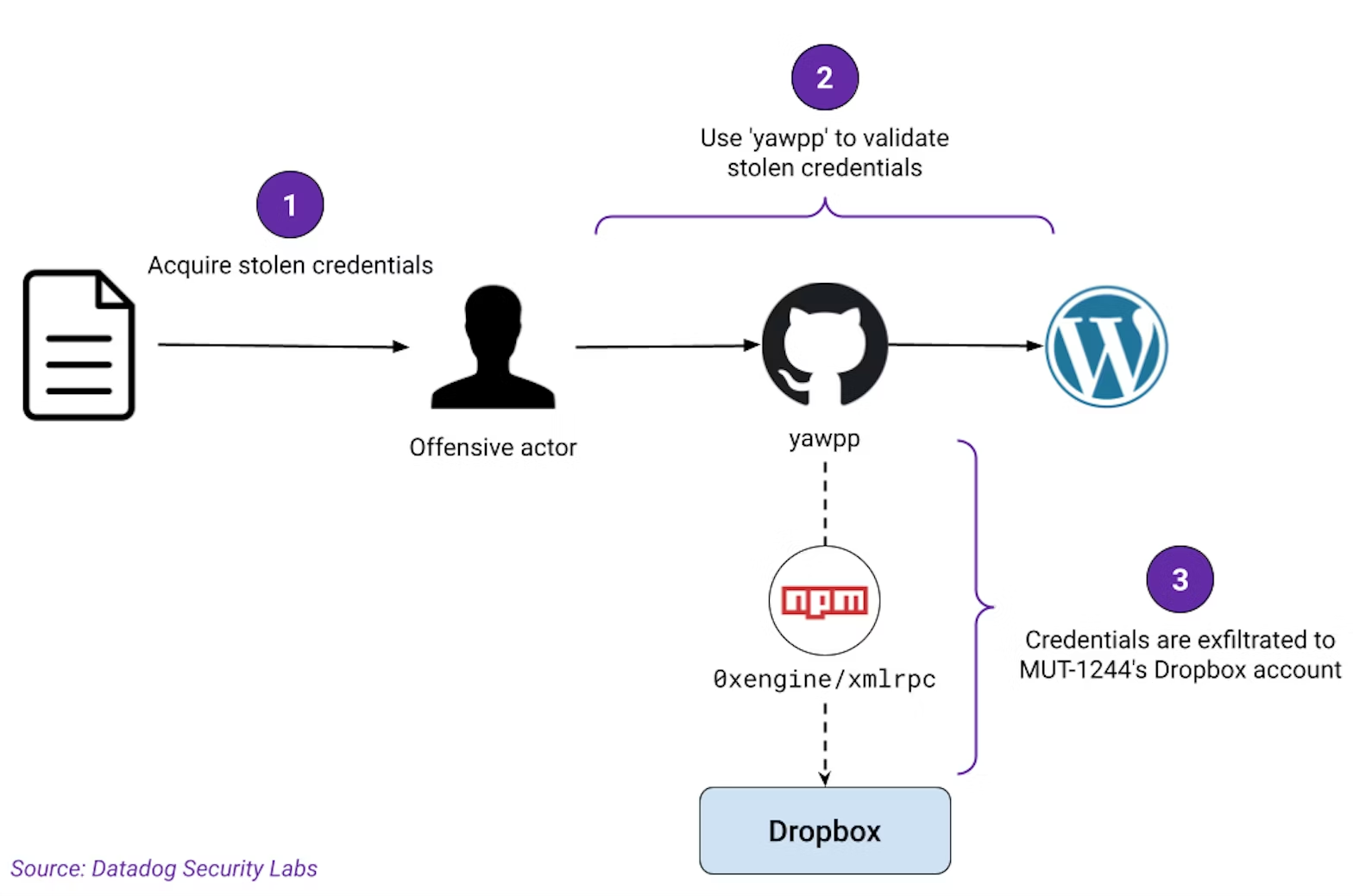 Diagram showing an attacker acquiring stolen credentials, validating them using 'yawpp' on GitHub and WordPress, and exfiltrating the credentials via npm/xmlrpc to a Dropbox account, sourced from Datadog Security Labs.
