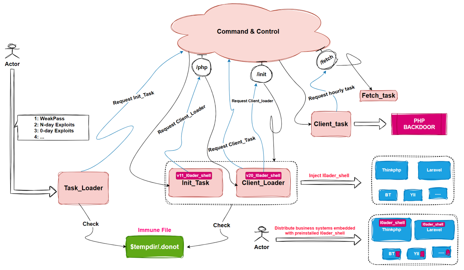 A diagram illustrates the workflow of a malicious attack using a PHP backdoor. It shows an actor initiating tasks via exploits, communicating with a command-and-control server to request tasks (Init_Task, Client_Loader, Fetch_task), and distributing malicious shells (loader_shell) into web frameworks like ThinkPHP, Laravel, Yii, and others. Immune files and hourly tasks are also part of the infection chain.