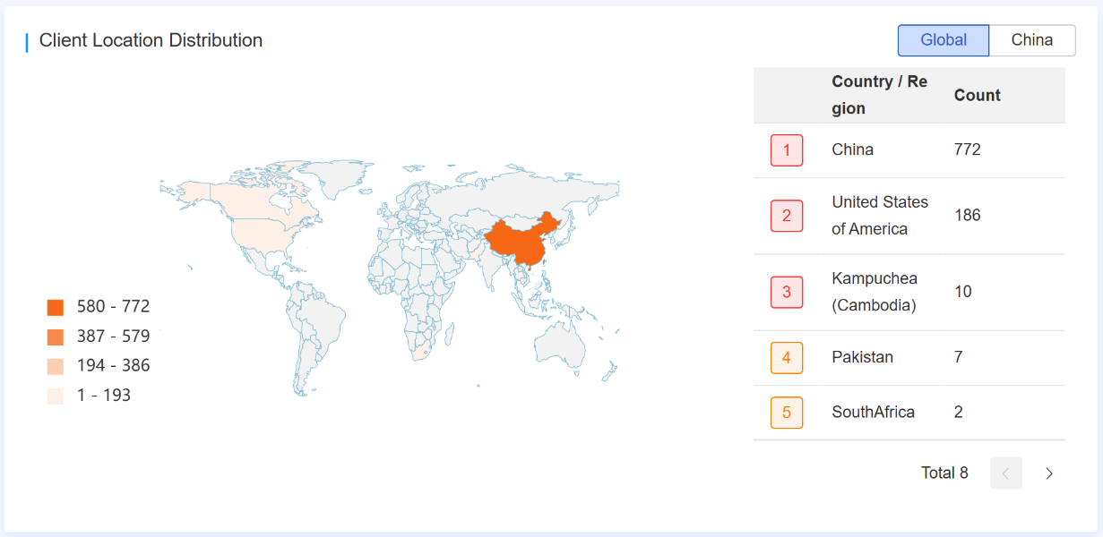 A global map showing client distribution, with China leading at 772 clients, followed by the USA with 186, Kampuchea (Cambodia) with 10, Pakistan with 7, and South Africa with 2. A color scale indicates client counts ranging from 1 to 772.
